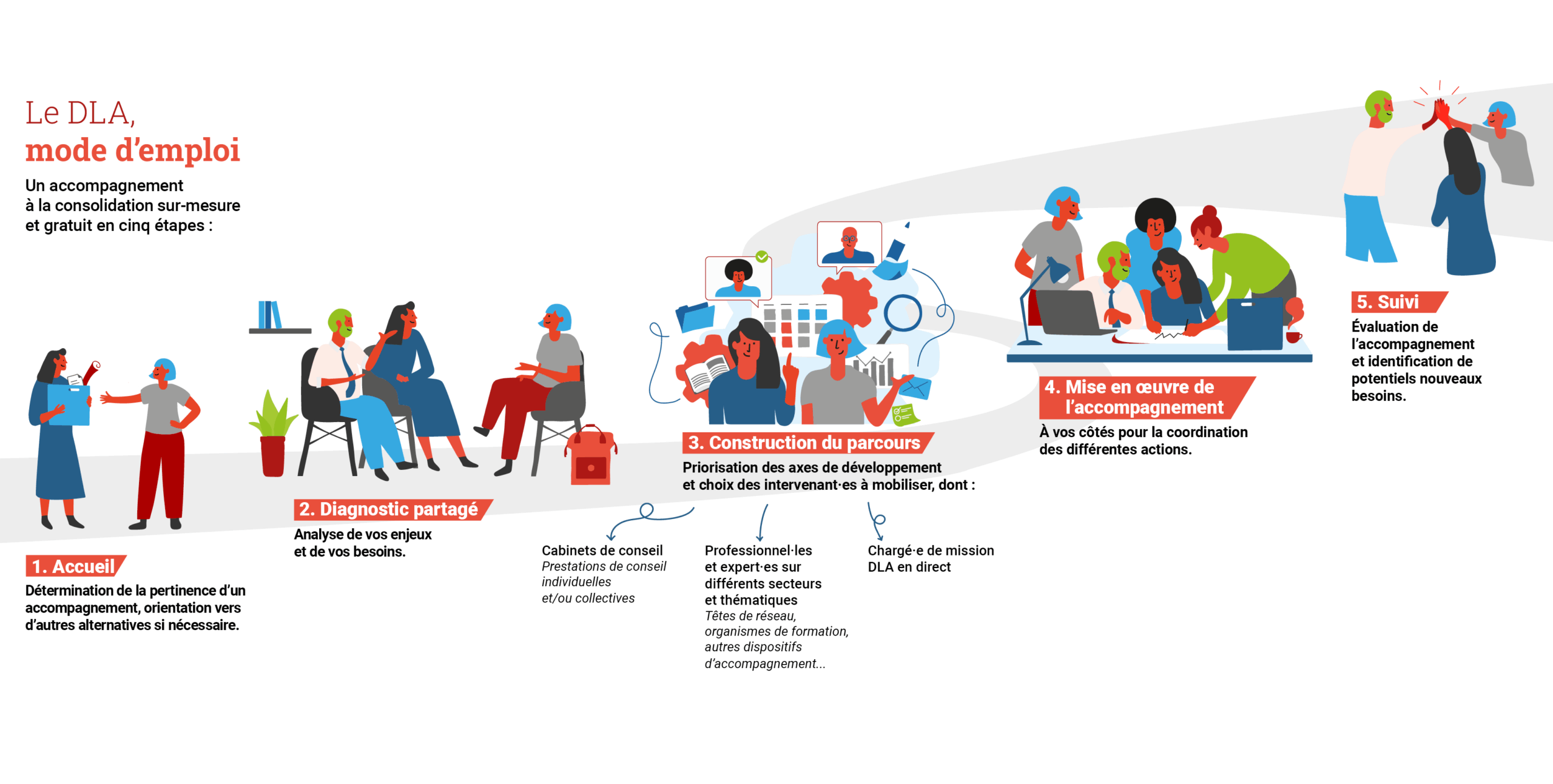 Parcours d'accompagnement du DLA